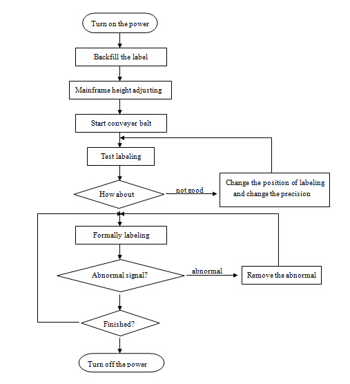 HAY SUS304 सर्वो موٹر خودکار راؤنڈ بوتل لیبلنگ مشین PLC کنٹرول